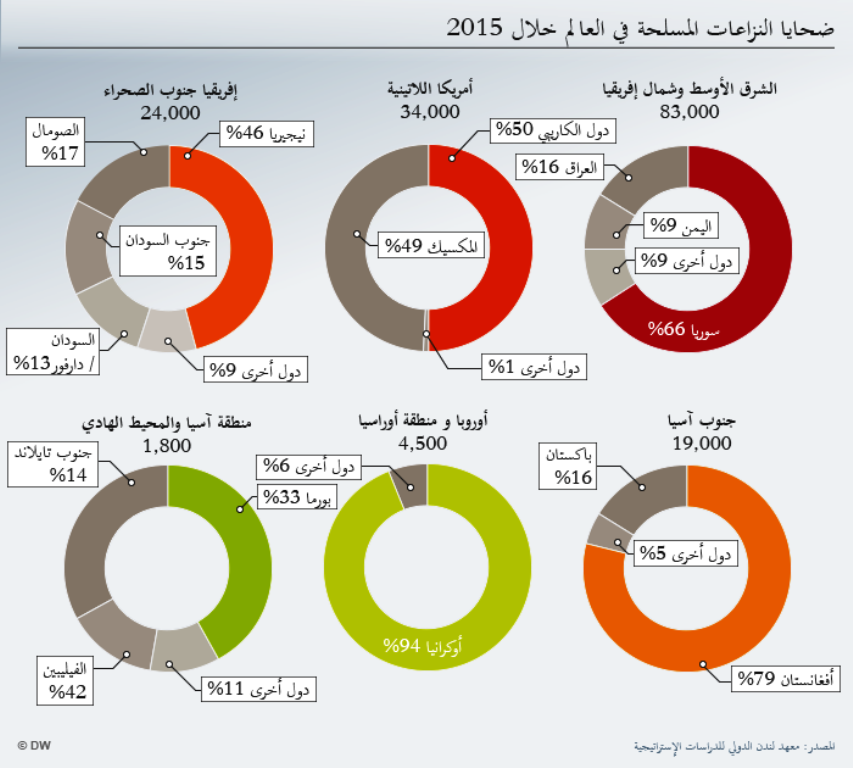 تسببت الصراعات الدموية حسب تقرير دولي في مقتل 167 ألف شخص في العالم خلال 2015، أغلبهم لقوا مصرعهم في نزاعات مسلحة في دول عربية.