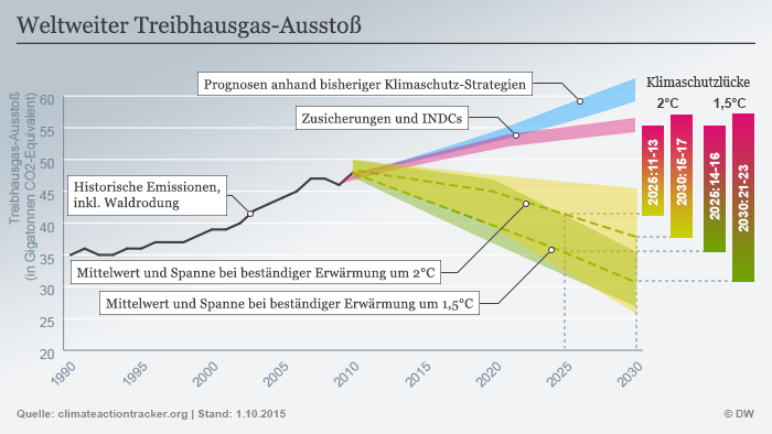 DW-Infografik Global greenhouse gas emissions