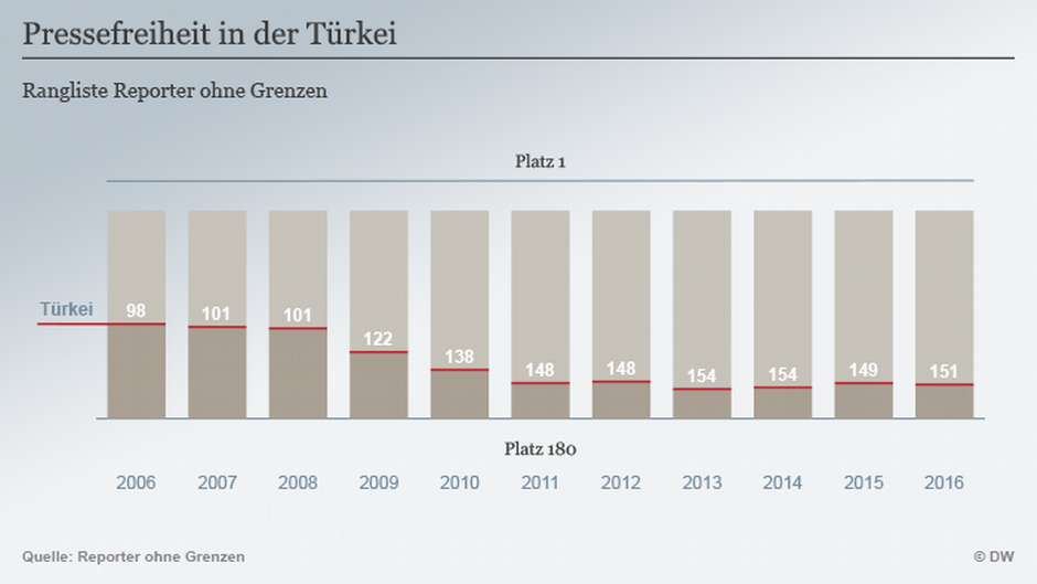 Die Türkei auf der Rangliste der Pressefreiheit; Quelle: DW