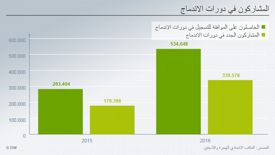 بعد التدفق الكبير للاجئين، غصت مدارس تعلم اللغة الألمانية بالطلاب من مختلف الأعمار، وينبغي على الجميع الالتزام بحضور الدروس اليومية، غير أن تفاعل الكبار في السن قد يكون مختلفاً تبعاً لظروفهم الصحية أو الاجتماعية.