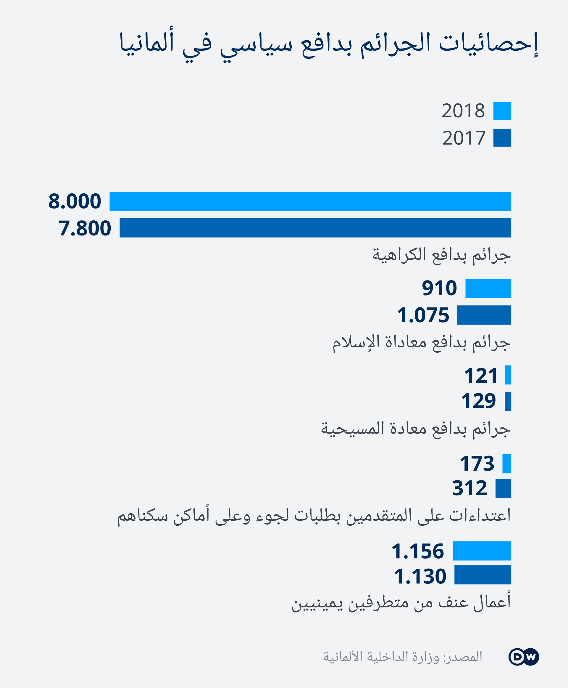 خطر الإرهاب اليميني ازداد مؤخرا في ألمانيا. جرافيك من دويتشه فيله