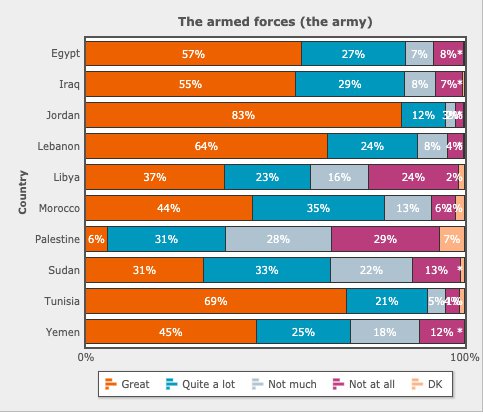 رسم توضيحي إنفوغرافيك باللغة الإنكليزية مِن قِبَل شبكة "البارومتر العربي" البحثية للفترة بين 2018 - 2019 يُظهر مدى ثقة المجتمعات المدنية العربية بقياداتها العسكرية.  Quelle: arabbarometer.org/opendemocracy.net
