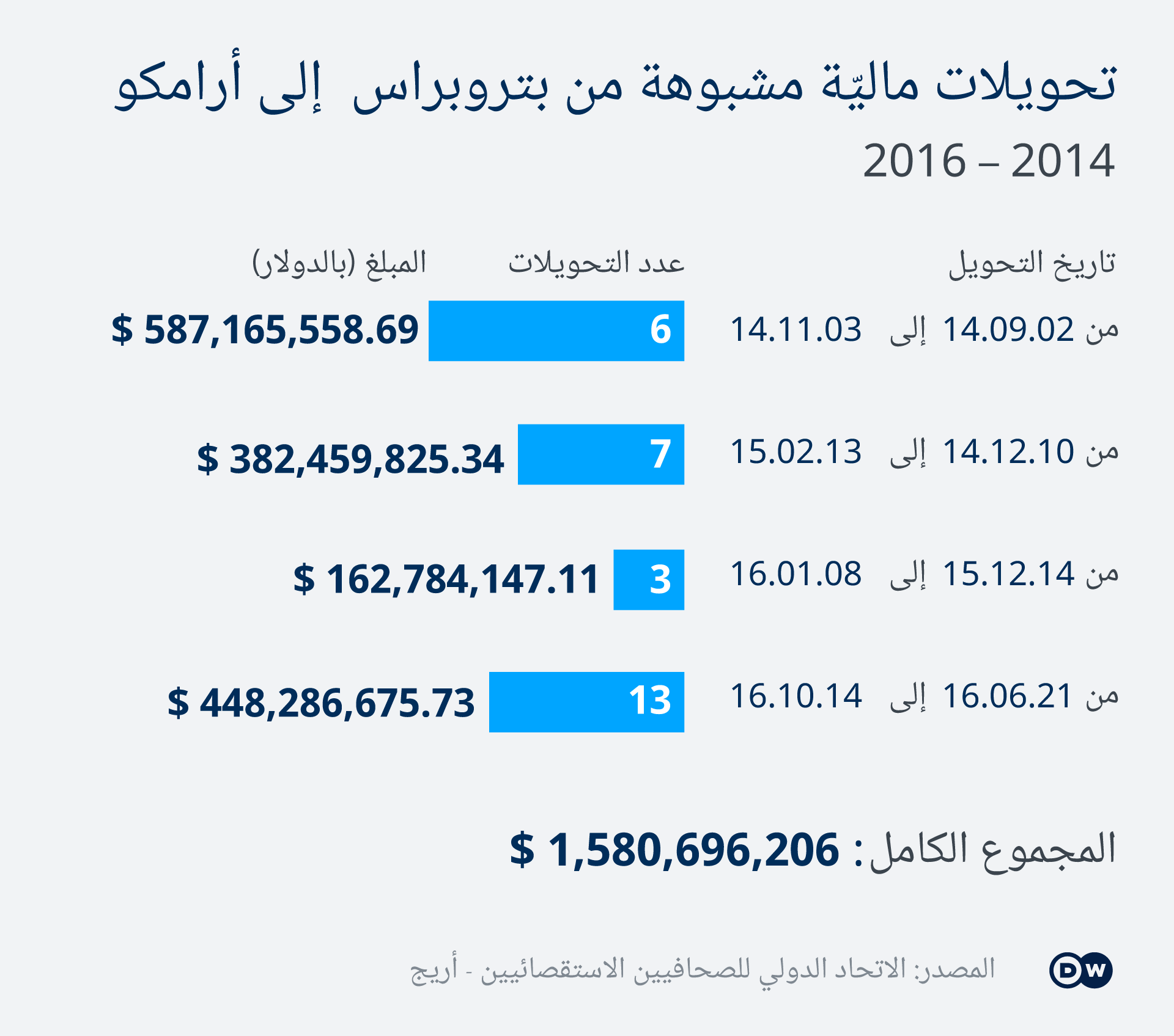 تحويلات "مشبوهة" بين أرامكو وبتروبراس برائحة النفط - تحقيق استقصائي حول شركتي نفط سعودية وبرازيلية