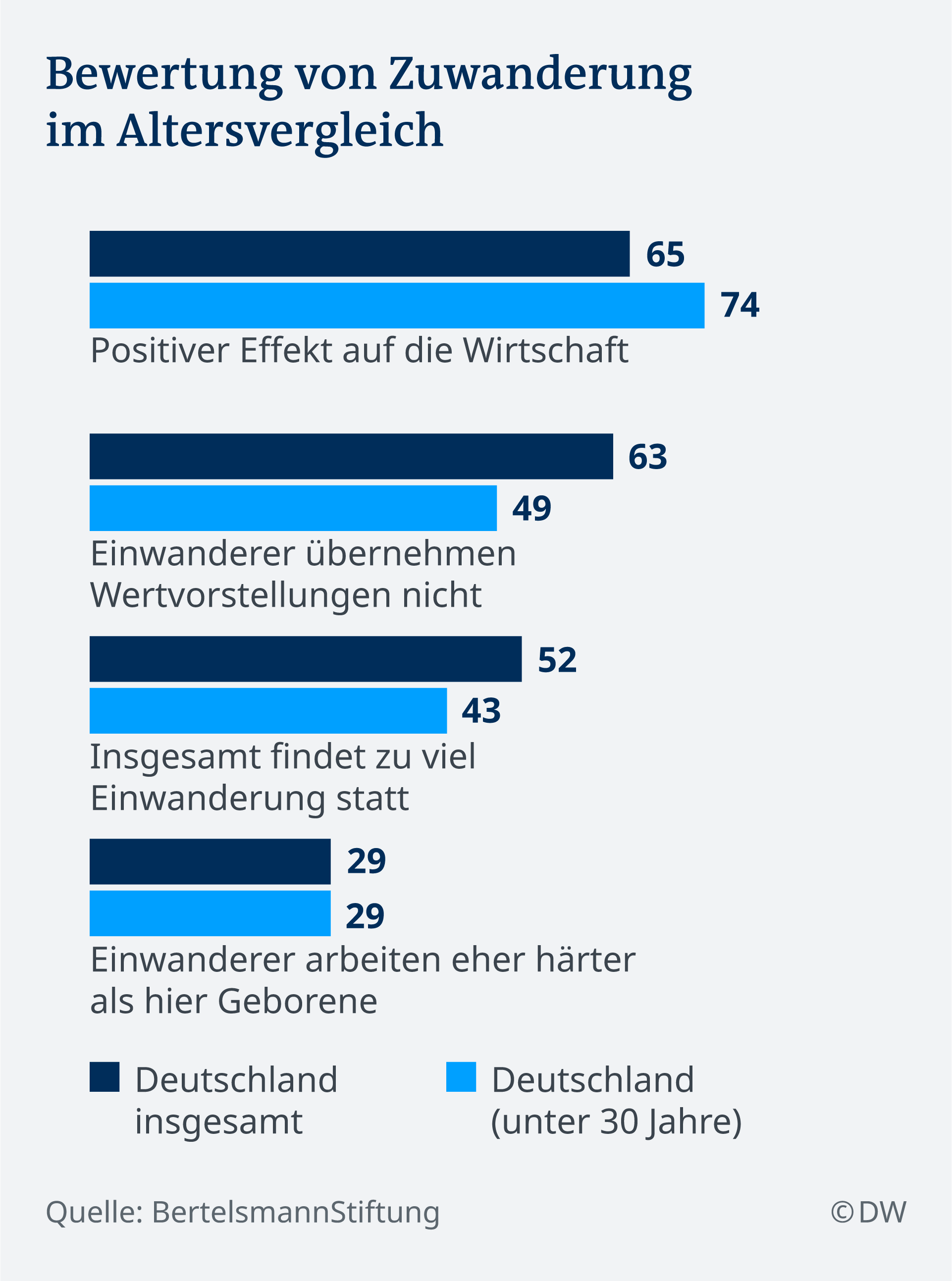 Infografik Bewertung von Zuwanderung DE. (Foto: DW)