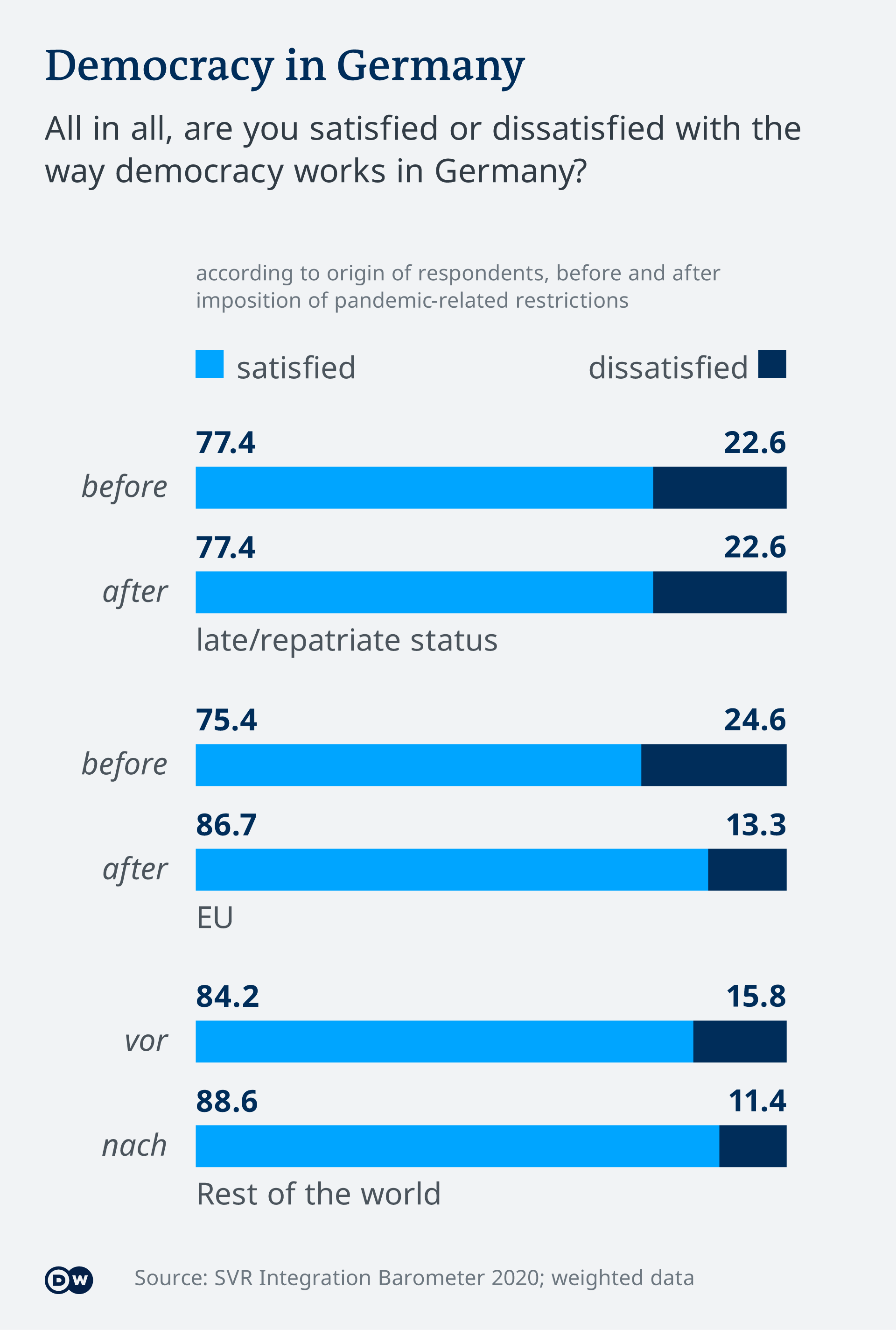 Infographic SVR Integration Barometer 2020: Democracy in Germany (photo: DW)