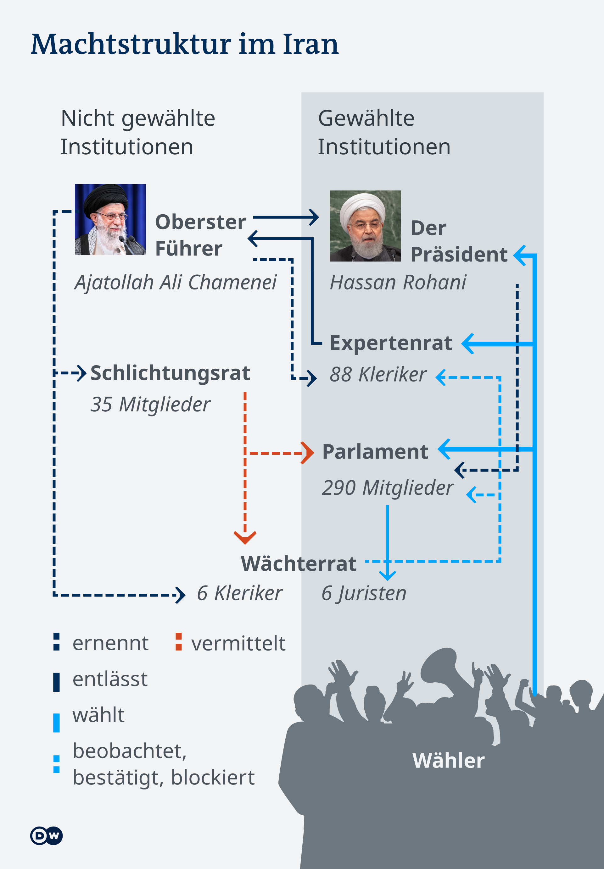  Irans Regierungssystem kurz erklärt. Foto: DW