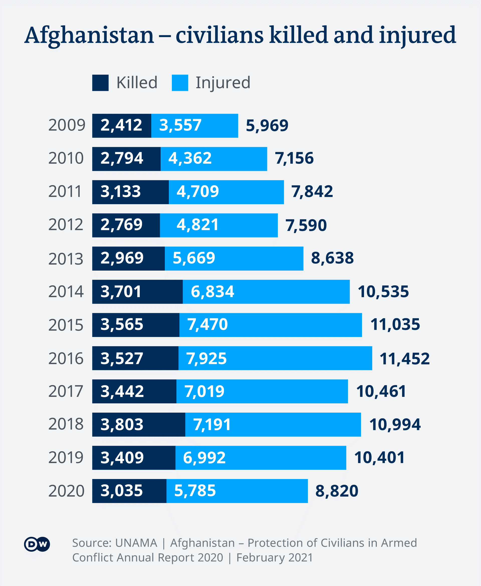 Afghanistan, civilians killed and injured (source: Deutsche Welle)