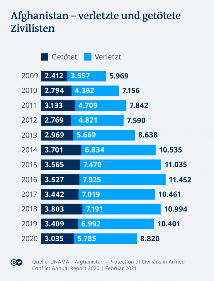 Steigende Zahl ziviler Opfer in Afghanistan. (Grafik: DW)