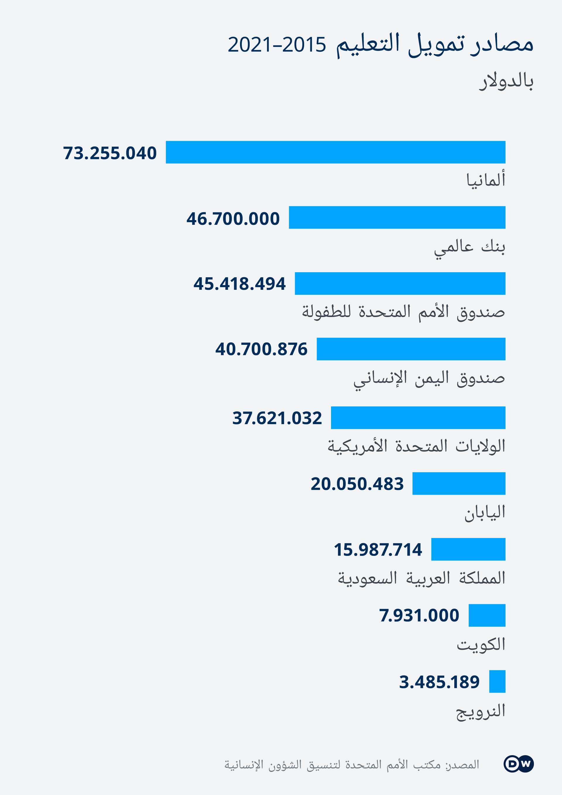 مصادر تمويل التعليم في اليمن 2015 - 2021 Infografik Bildung/Schule Jemen Fördergeld