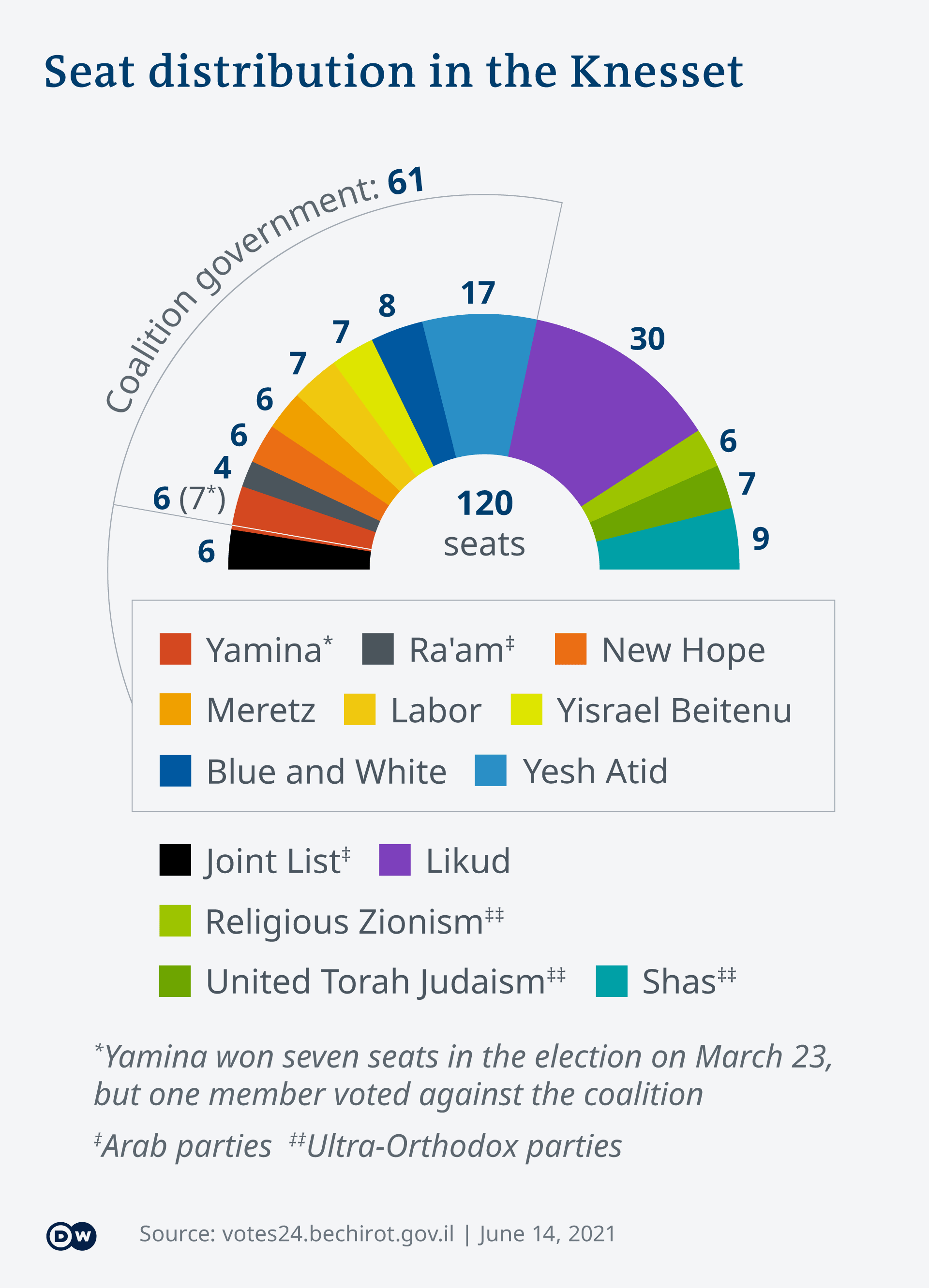 Graphic showing distribution of seats in Israel's parliament, the Knesset (source: DW)