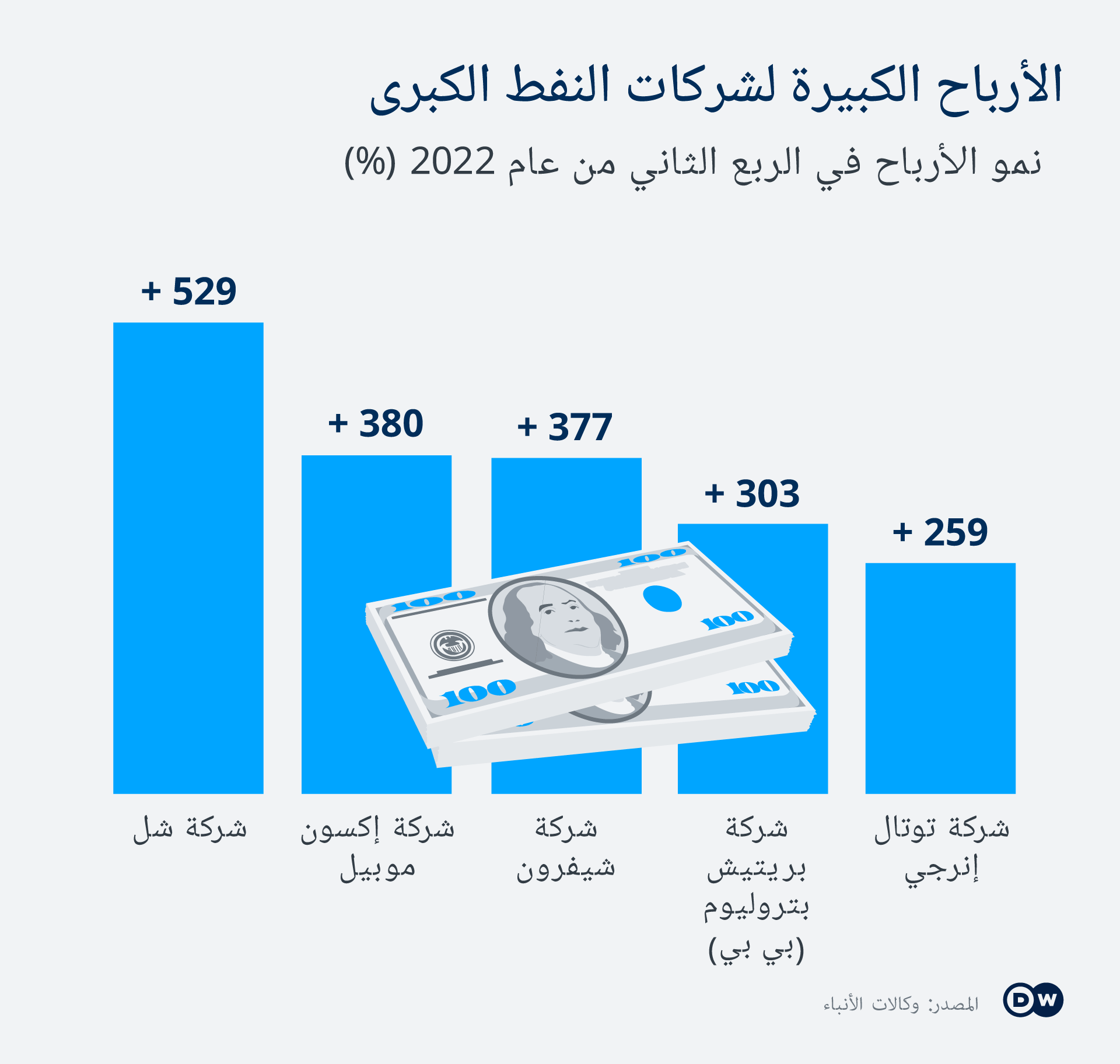 ارتفاع أرباح شركات النفط الكبرى 2022. Infografik Hohe Profite der Ölkonzerne AR Grafik  DW