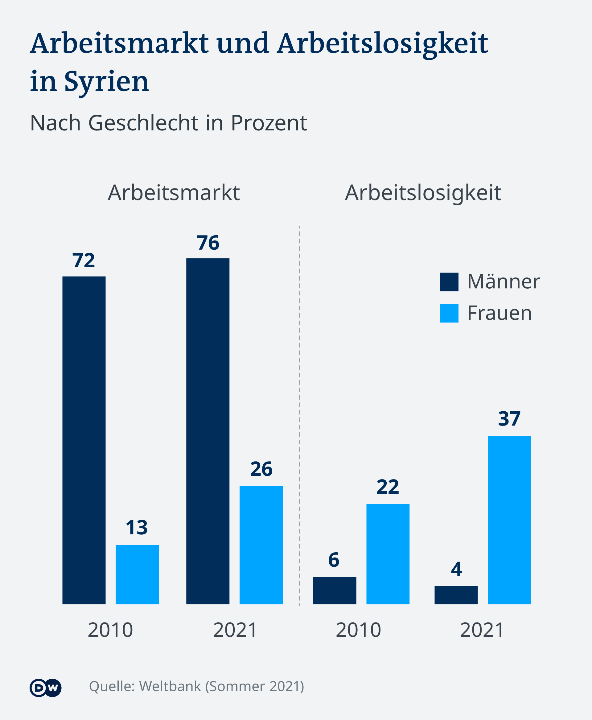 Grafik Syriens Arbeitsmarkt; Quelle: DW/Weltbank 2021