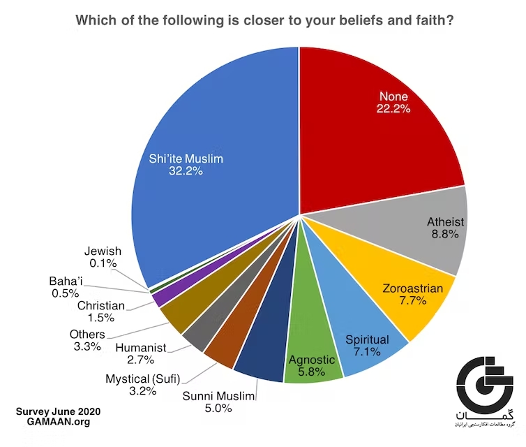 Graphic showing a move towards secularism among Iran's population (source: DW)