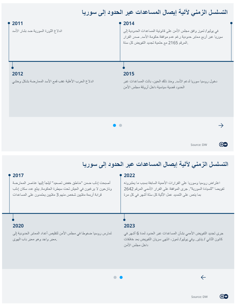 التسلسل الزمني لإيصال المساعدات عبر الحدود إلى سوريا. Chronologie der Hilfslieferungen über die Grenze nach Syrien